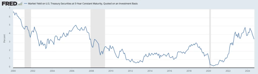 5 year CMT rate since 2000